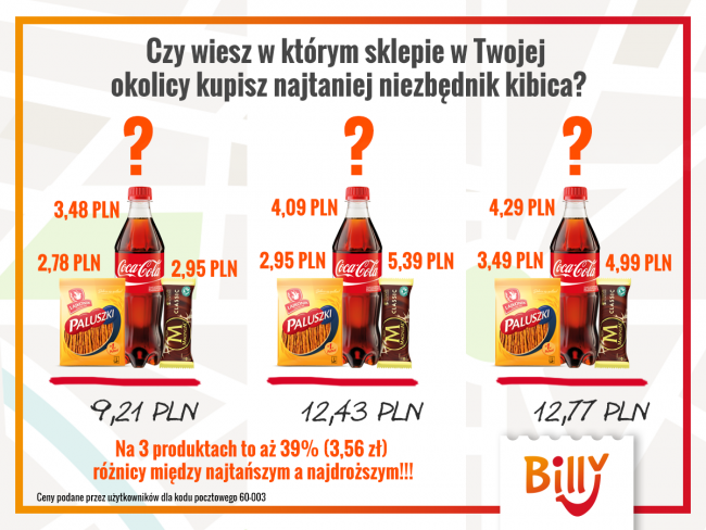 Marcin Piechocki, Billy: пожалуйста, взгляните на следующий график, показывающий разницу в цене в 3 магазинах (все по соседству с потребителем), благодаря ценам, указанным нашими пользователями